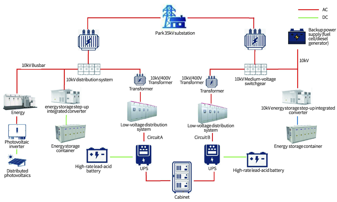 Data Center Energy Storage System Architecture