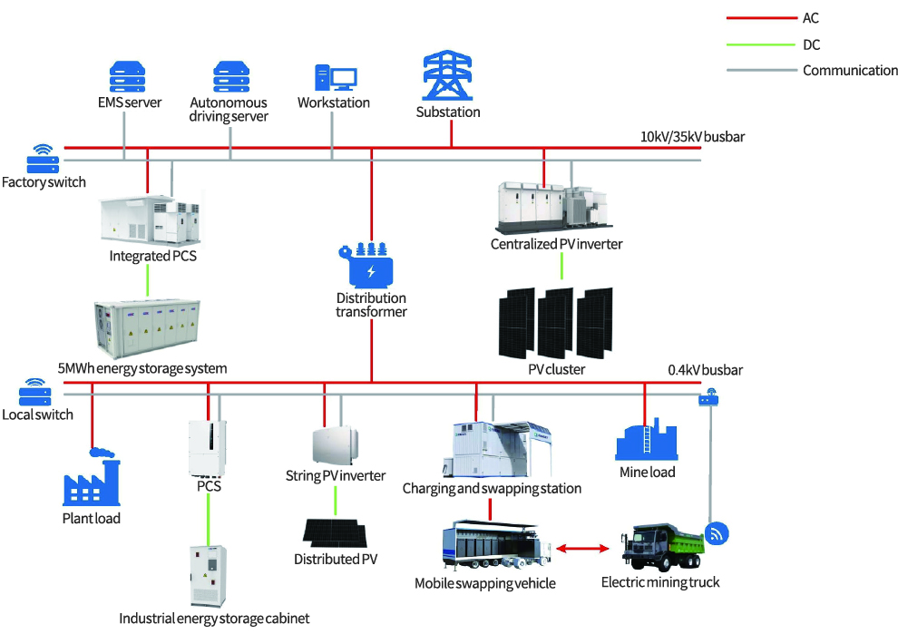 Green Mine Microgrid System Architecture